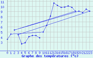 Courbe de tempratures pour Villarzel (Sw)
