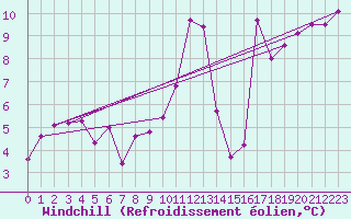Courbe du refroidissement olien pour Slatteroy Fyr
