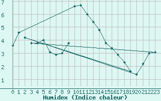 Courbe de l'humidex pour Envalira (And)