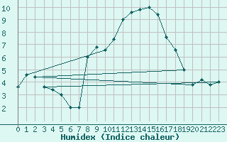 Courbe de l'humidex pour Treviso / Istrana