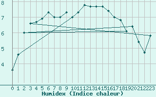 Courbe de l'humidex pour Bad Kissingen