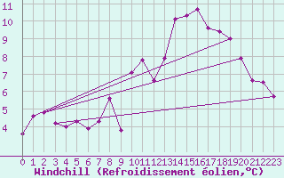 Courbe du refroidissement olien pour Grimentz (Sw)