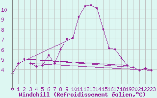 Courbe du refroidissement olien pour Aarhus Syd