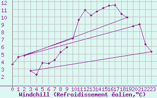 Courbe du refroidissement olien pour Grasque (13)