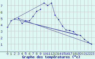 Courbe de tempratures pour Wittering