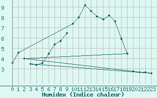 Courbe de l'humidex pour Blatten