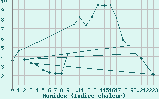 Courbe de l'humidex pour Dole-Tavaux (39)