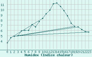 Courbe de l'humidex pour Berlevag