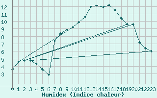 Courbe de l'humidex pour Thoiras (30)
