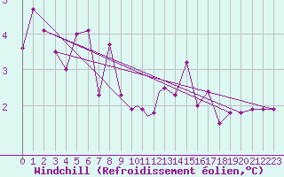 Courbe du refroidissement olien pour Linton-On-Ouse