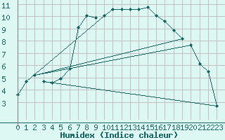 Courbe de l'humidex pour Avord (18)