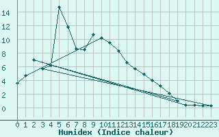 Courbe de l'humidex pour Achenkirch