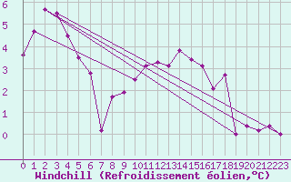 Courbe du refroidissement olien pour Leeming