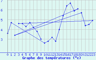 Courbe de tempratures pour Beitem (Be)