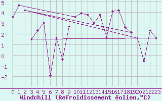 Courbe du refroidissement olien pour Talarn