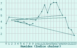 Courbe de l'humidex pour Lignerolles (03)