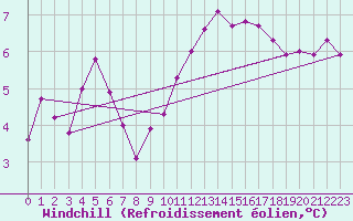 Courbe du refroidissement olien pour La Roche-sur-Yon (85)