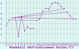 Courbe du refroidissement olien pour Albi (81)