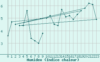 Courbe de l'humidex pour Rax / Seilbahn-Bergstat