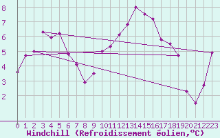 Courbe du refroidissement olien pour Herstmonceux (UK)