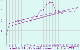 Courbe du refroidissement olien pour Neuhaus A. R.