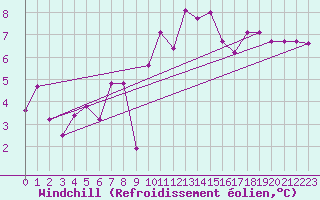 Courbe du refroidissement olien pour Connaught Airport