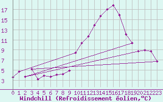 Courbe du refroidissement olien pour Calatayud