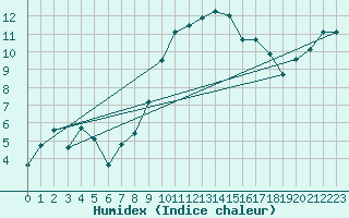 Courbe de l'humidex pour Herstmonceux (UK)