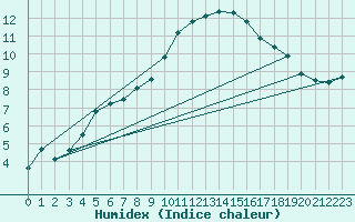 Courbe de l'humidex pour Boscombe Down