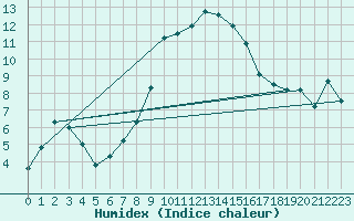 Courbe de l'humidex pour Veggli Ii