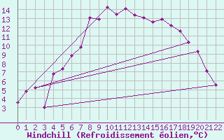Courbe du refroidissement olien pour Hohe Wand / Hochkogelhaus