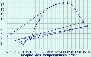 Courbe de tempratures pour Kikinda