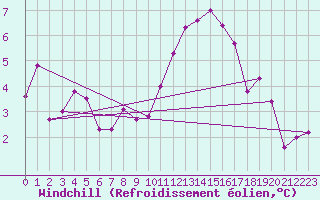 Courbe du refroidissement olien pour Saint Gallen