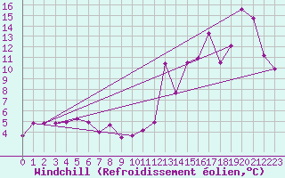 Courbe du refroidissement olien pour Pointe Noire , Que.
