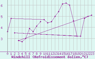 Courbe du refroidissement olien pour Croisette (62)