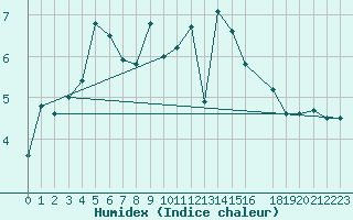 Courbe de l'humidex pour Rankki