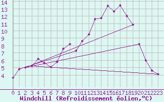 Courbe du refroidissement olien pour Hoogeveen Aws
