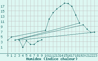 Courbe de l'humidex pour Metz-Nancy-Lorraine (57)