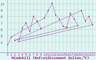 Courbe du refroidissement olien pour Paganella