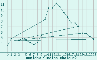 Courbe de l'humidex pour Sion (Sw)