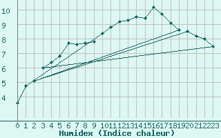 Courbe de l'humidex pour Bo I Vesteralen
