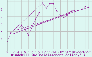 Courbe du refroidissement olien pour Kumlinge Kk