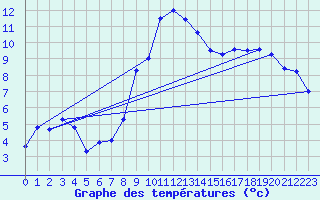 Courbe de tempratures pour Altnaharra