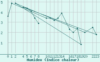 Courbe de l'humidex pour Torla-Ordesa El Cebollar