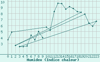Courbe de l'humidex pour Laegern