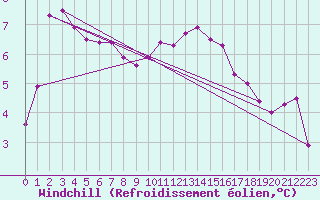 Courbe du refroidissement olien pour Chivenor
