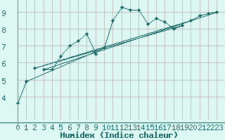 Courbe de l'humidex pour vila
