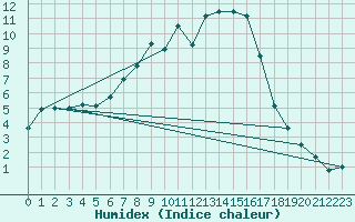 Courbe de l'humidex pour Poysdorf