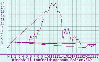 Courbe du refroidissement olien pour Kerkyra Airport