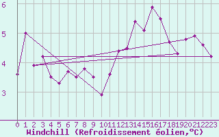 Courbe du refroidissement olien pour Villarzel (Sw)